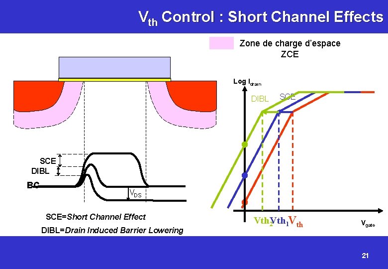 Vth Control : Short Channel Effects Zone de charge d’espace ZCE L Log Idrain