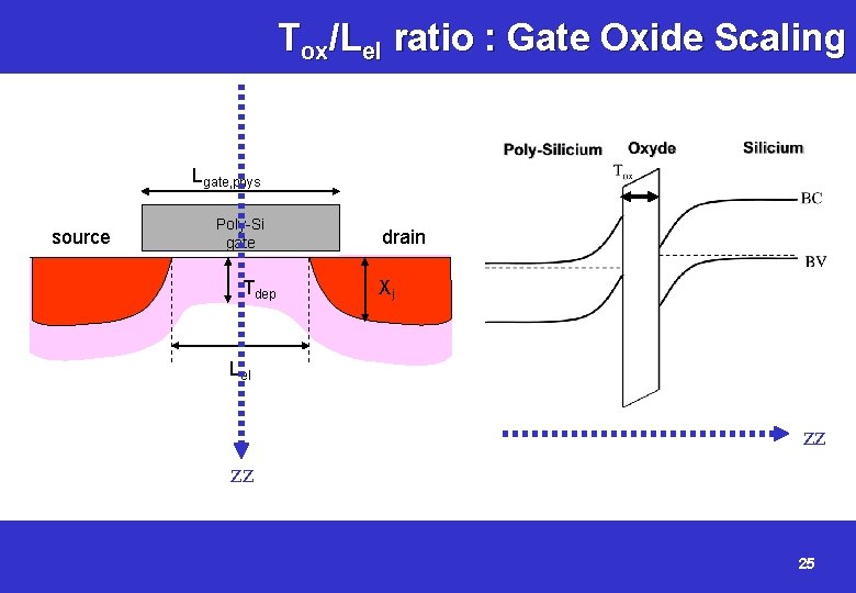 Tox/Lel ratio : Gate Oxide Scaling Lgate, phys source Poly-Si gate Tdep drain Xj
