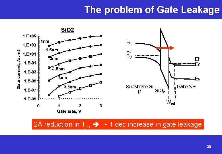 The problem of Gate Leakage Poly-Si Ec Ef Ev Ef Ec 2 Si Ev