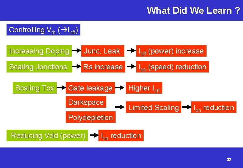 What Did We Learn ? Controlling Vth ( Ioff) Increasing Doping Junc. Leak. Ioff