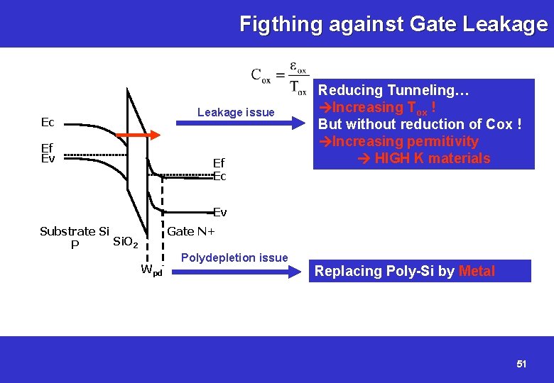 Figthing against Gate Leakage issue Ec Ef Ev Ef Ec Reducing Tunneling… Increasing Tox