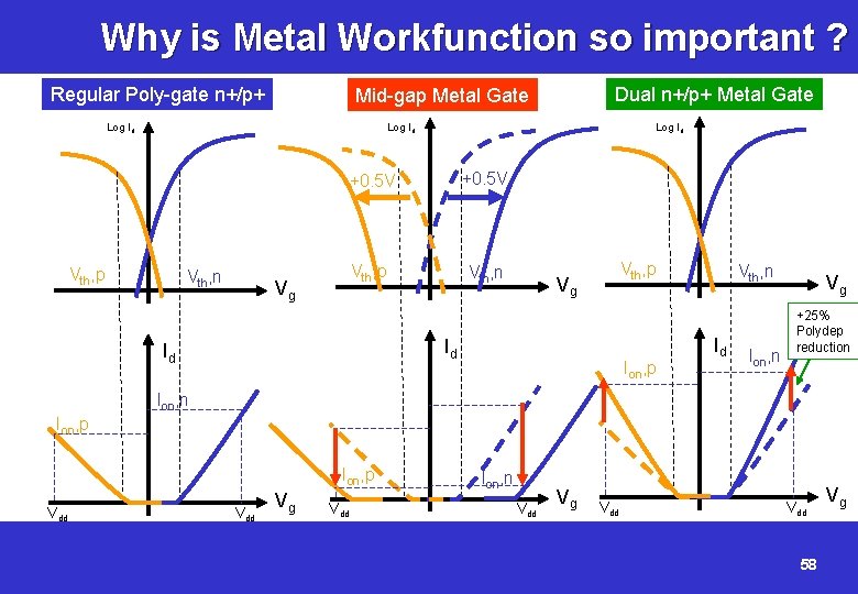 Why is Metal Workfunction so important ? Regular Poly-gate n+/p+ Dual n+/p+ Metal Gate