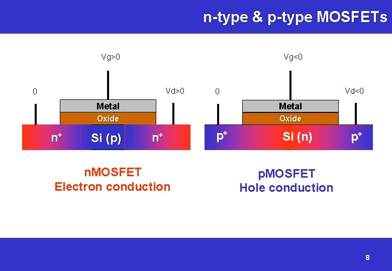 n-type & p-type MOSFETs Vg<0 Vg>0 Vd>0 0 n+ Vd<0 0 Metal Oxide Si