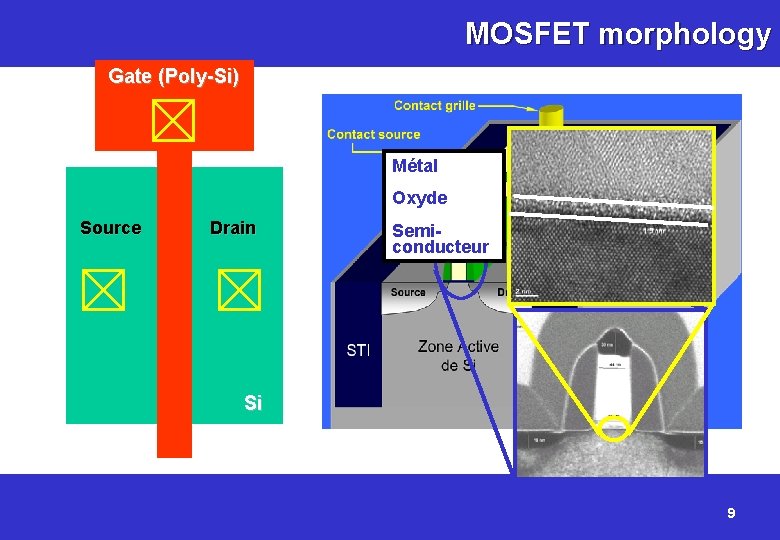 MOSFET morphology Gate (Poly-Si) Métal Oxyde Source Drain Semiconducteur Si 9 