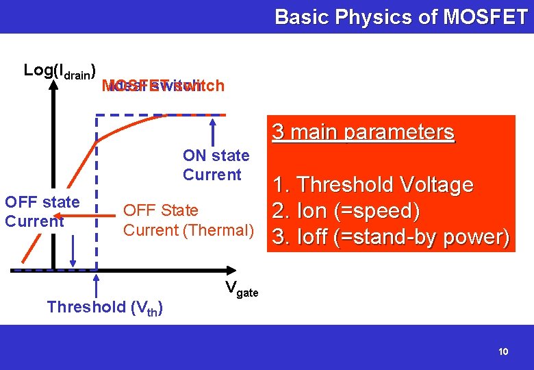 Basic Physics of MOSFET Log(Idrain) MOSFET switch Ideal switch 3 main parameters ON state