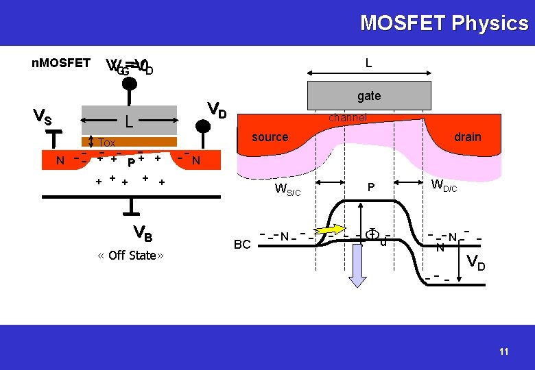 MOSFET Physics n. MOSFET VVGG=V =0 D VS L VD L Tox N -----