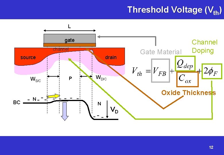 Threshold Voltage (Vth) L gate channel source WS/C BC drain P - N- --