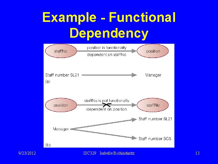 Example - Functional Dependency 9/23/2012 ISC 329 Isabelle Bichindaritz 13 