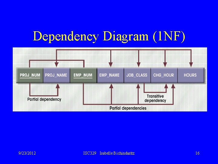 Dependency Diagram (1 NF) 9/23/2012 ISC 329 Isabelle Bichindaritz 16 