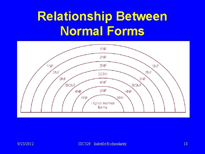 Relationship Between Normal Forms 9/23/2012 ISC 329 Isabelle Bichindaritz 18 