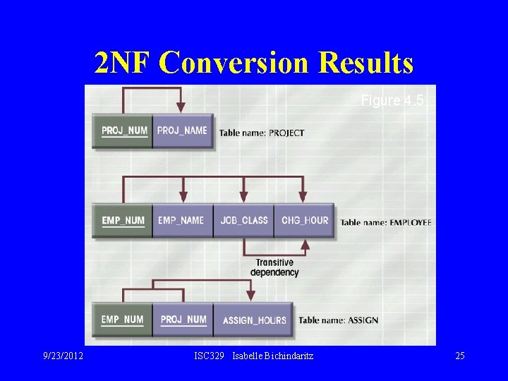 2 NF Conversion Results Figure 4. 5 9/23/2012 ISC 329 Isabelle Bichindaritz 25 