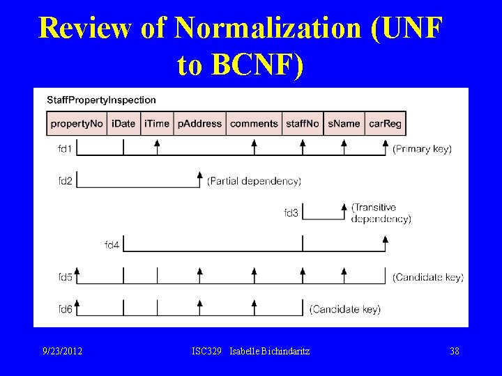 Review of Normalization (UNF to BCNF) 9/23/2012 ISC 329 Isabelle Bichindaritz 38 