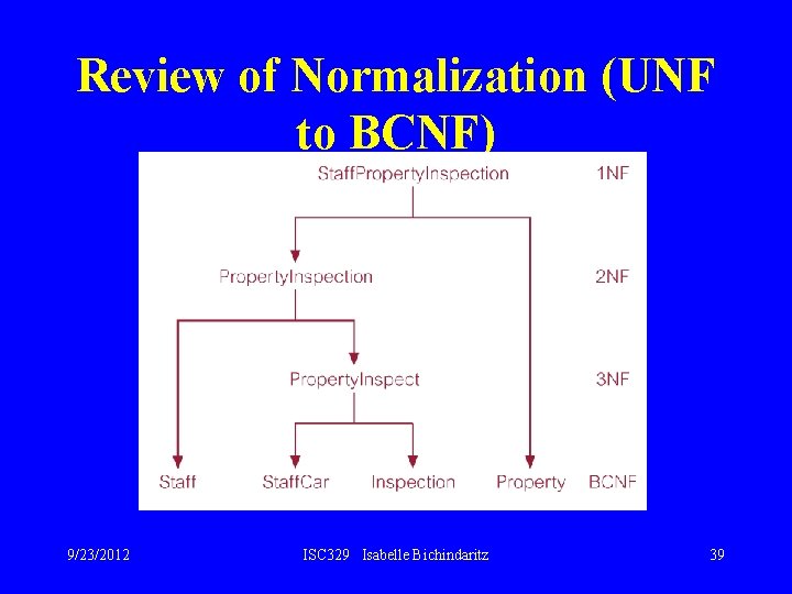 Review of Normalization (UNF to BCNF) 9/23/2012 ISC 329 Isabelle Bichindaritz 39 