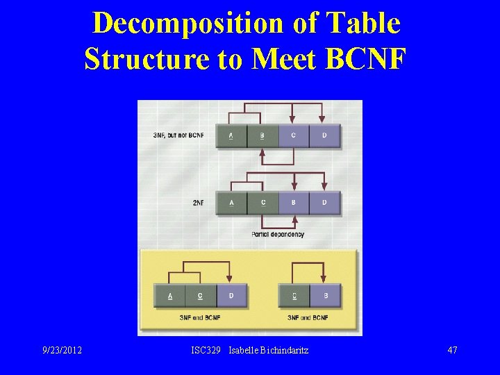 Decomposition of Table Structure to Meet BCNF 9/23/2012 ISC 329 Isabelle Bichindaritz 47 
