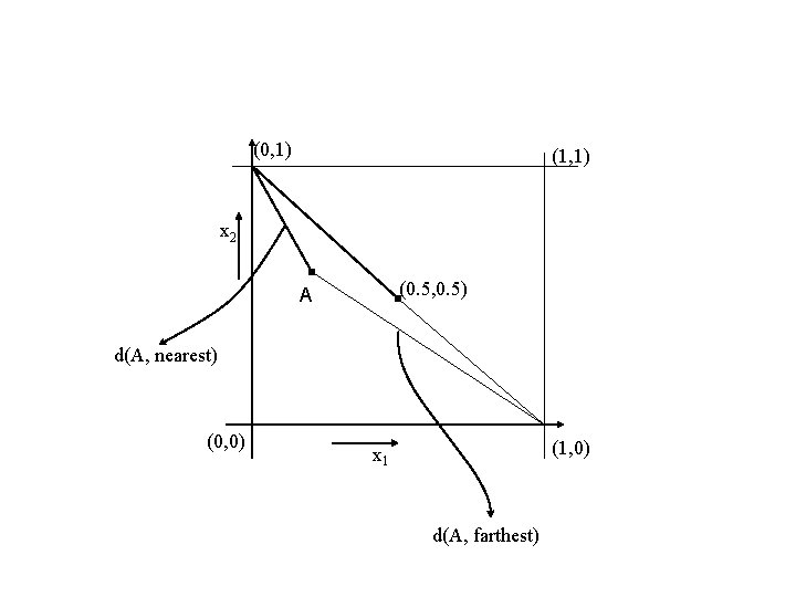 (0, 1) (1, 1) x 2 (0. 5, 0. 5) A d(A, nearest) (0,