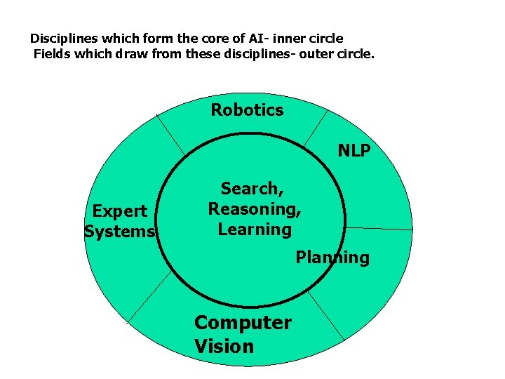 Disciplines which form the core of AI- inner circle Fields which draw from these