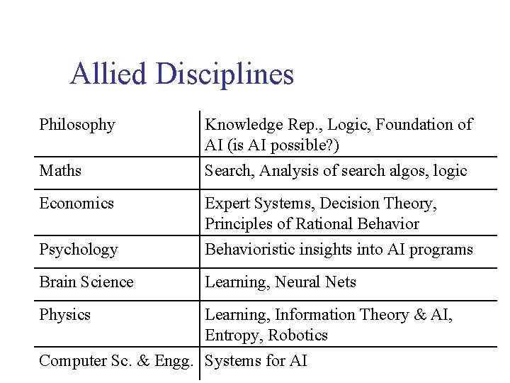 Allied Disciplines Philosophy Knowledge Rep. , Logic, Foundation of AI (is AI possible? )