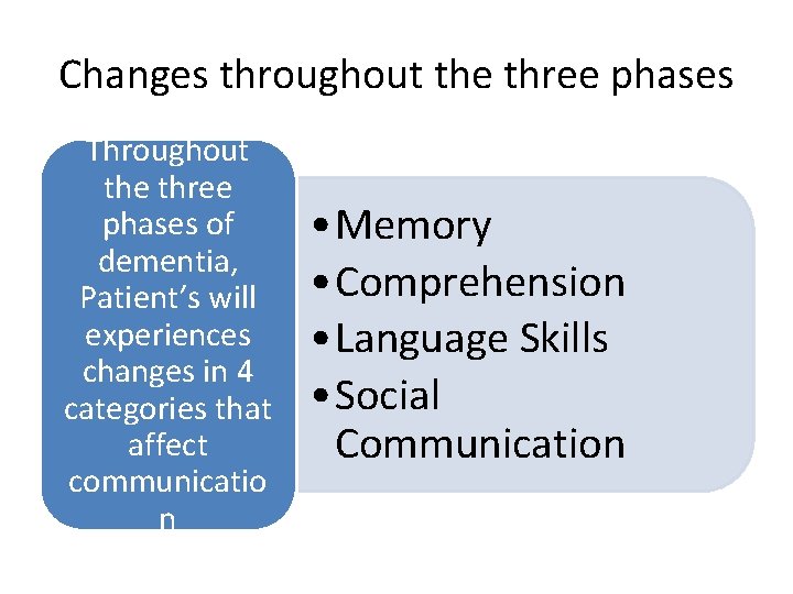 Changes throughout the three phases Throughout the three phases of dementia, Patient’s will experiences