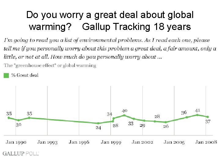 Do you worry a great deal about global warming? Gallup Tracking 18 years 