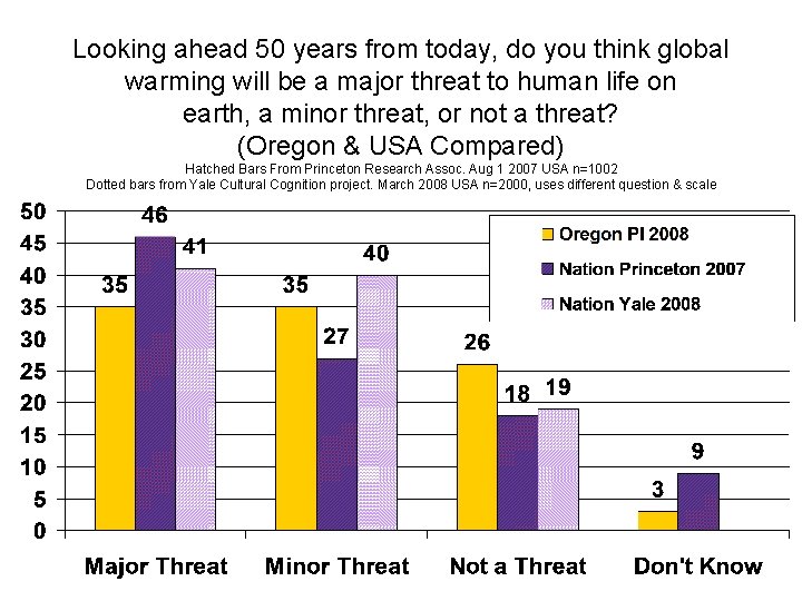 Looking ahead 50 years from today, do you think global warming will be a