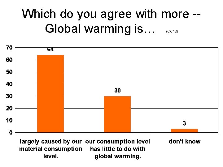 Which do you agree with more -Global warming is… (CC 13) 