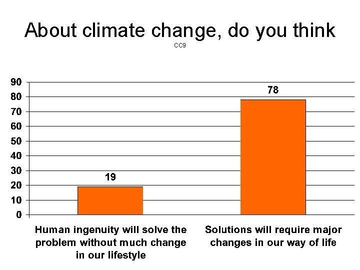 About climate change, do you think CC 9 