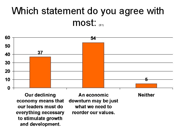 Which statement do you agree with most: (E 1) 