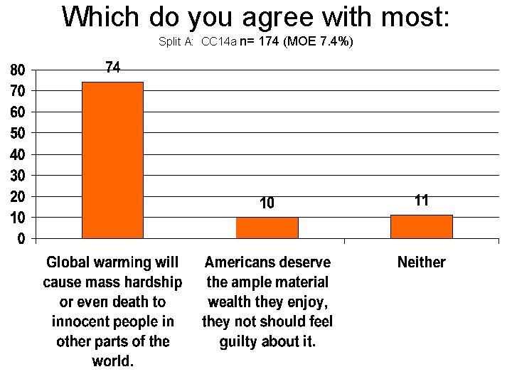 Which do you agree with most: Split A: CC 14 a n= 174 (MOE