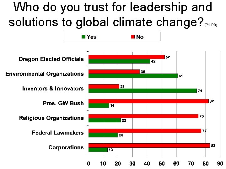 Who do you trust for leadership and solutions to global climate change? (P 1