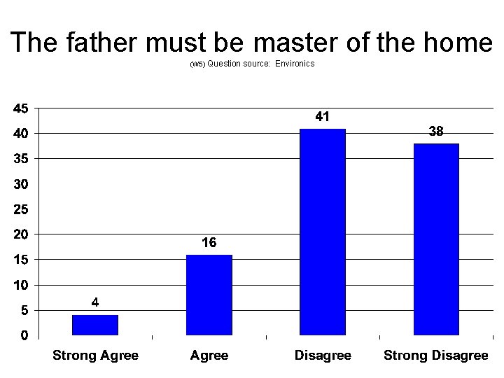 The father must be master of the home (W 5) Question source: Environics 