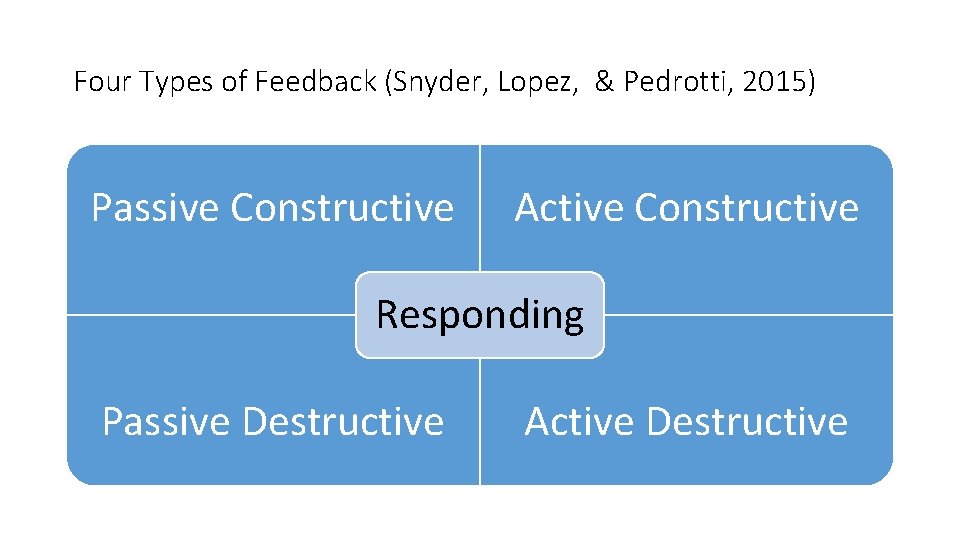 Four Types of Feedback (Snyder, Lopez, & Pedrotti, 2015) Passive Constructive Active Constructive Responding