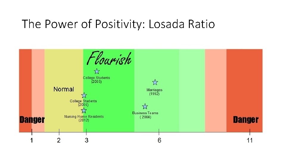 The Power of Positivity: Losada Ratio 