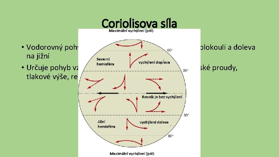 Coriolisova síla • Vodorovný pohyb je uchylován doprava na severní polokouli a doleva na