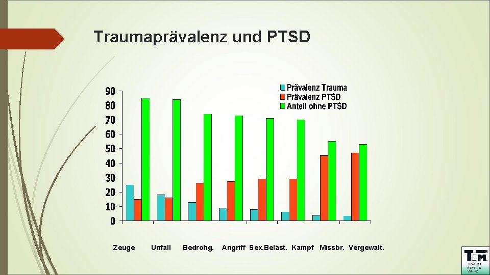 Traumaprävalenz und PTSD Zeuge Unfall Bedrohg. Angriff Sex. Beläst. Kampf Missbr. Vergewalt. 