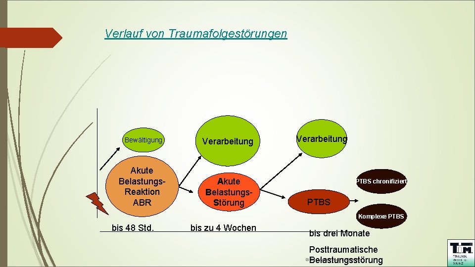 Verlauf von Traumafolgestörungen Bewältigung Verarbeitung Akute Belastungs. Reaktion ABR Akute Belastungs. Störung Verarbeitung PTBS