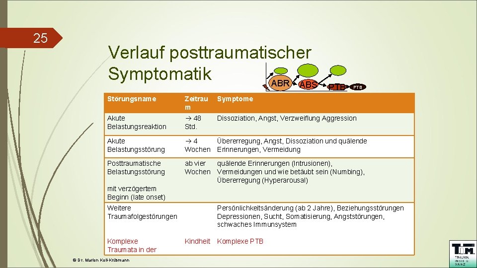 25 Verlauf posttraumatischer Symptomatik ABR ABS PTB Störungsname Zeitrau m Symptome Akute Belastungsreaktion 48