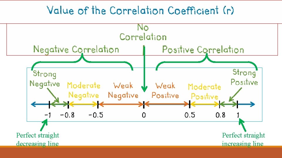 Perfect straight decreasing line Perfect straight increasing line 