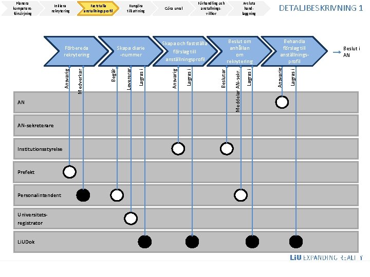 AN-sekreterare Institutionsstyrelse Prefekt Personalintendent Universitetsregistrator Li. UDok Behandla förslag till anställningsprofil Lagras i Beslutar