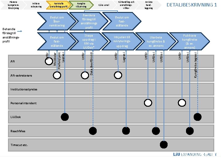 Institutionsstyrelse Personalintendent Li. UDok Reach. Mee Timecut etc. DETALJBESKRIVNING 1 Kungörelse lagras i Utförs