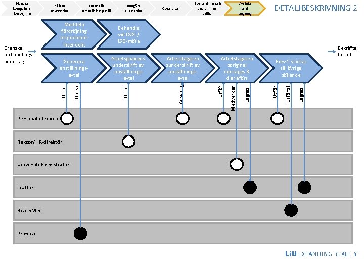 Universitetsregistrator Primula DETALJBESKRIVNING 2 Bekräfta beslut Lagras i Brev 2 skickas till övriga sökande