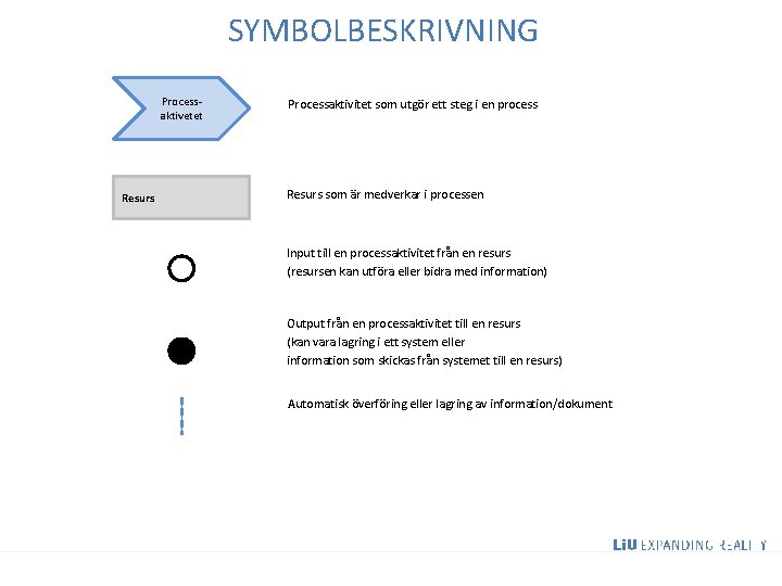 SYMBOLBESKRIVNING Processaktivetet Resurs Processaktivitet som utgör ett steg i en process Resurs som är