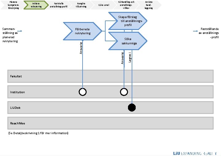 Sammanställning av planerad rekrytering Fakultet Institution Li. UDok Reach. Mee (Se Detaljbeskrivning 1 för