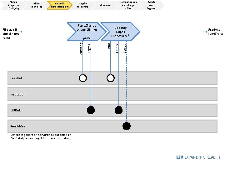 Fakultet Institution Li. UDok Reach. Mee * Detta steg sker för närvarande automatiskt. (Se