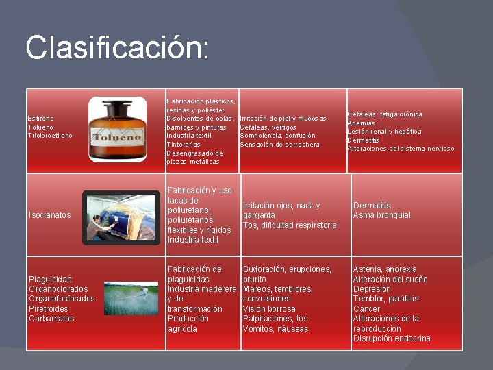 Clasificación: Estireno Tolueno Tricloroetileno Fabricación plásticos, resinas y poliéster Disolventes de colas, Irritación de