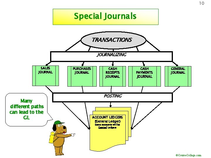 10 Special Journals TRANSACTIONS JOURNALIZING SALES JOURNAL Many different paths can lead to the