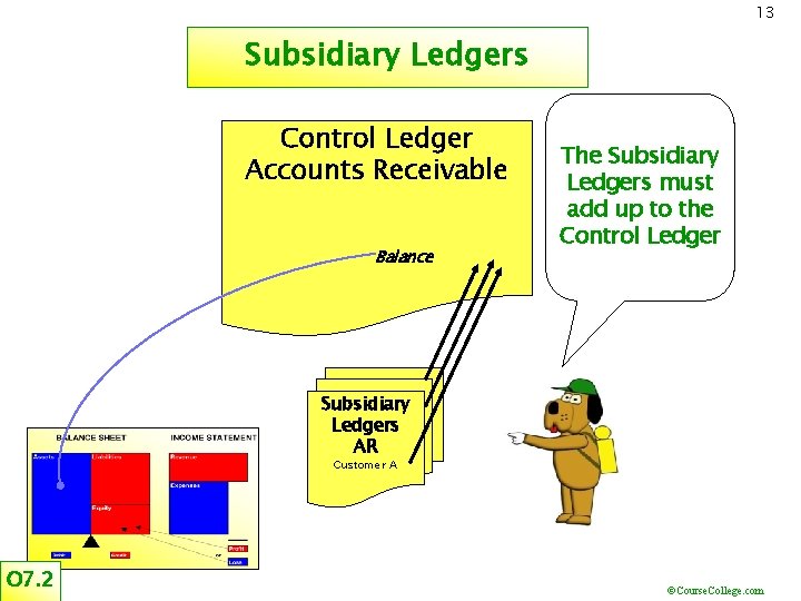 13 Subsidiary Ledgers Control Ledger Accounts Receivable Balance The Subsidiary Ledgers must add up