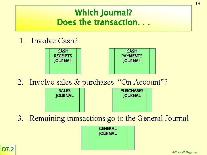 14 Which Journal? Does the transaction. . . 1. Involve Cash? CASH RECEIPTS JOURNAL