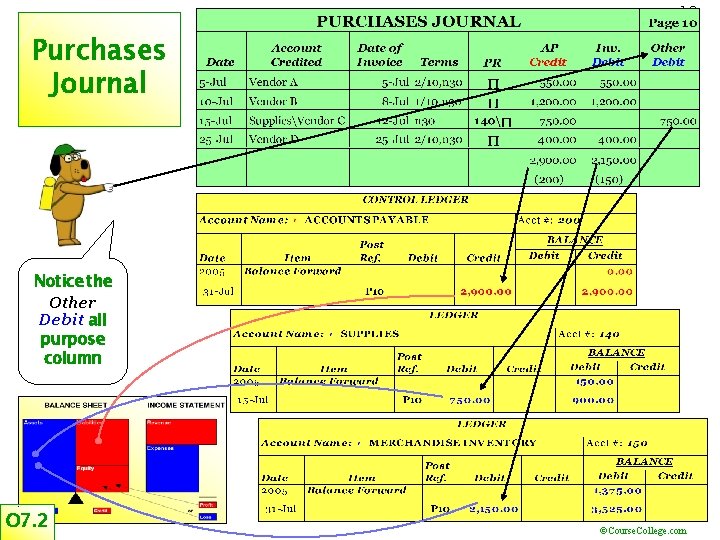 18 Purchases Journal Notice the Other Debit all purpose column O 7. 2 ©Course.