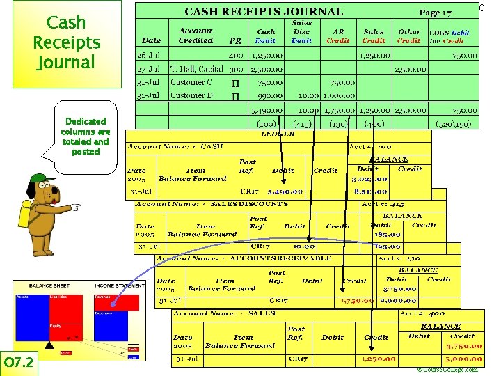Cash Receipts Journal 20 Dedicated columns are totaled and posted O 7. 2 ©Course.
