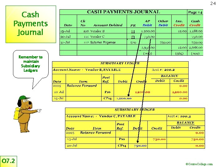 24 Cash Payments Journal Remember to maintain Subsidiary Ledgers O 7. 2 ©Course. College.